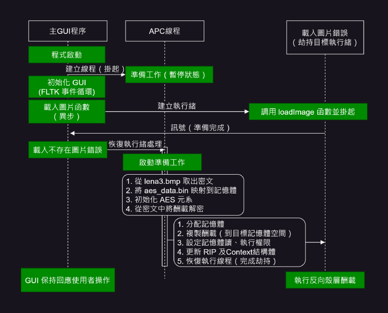研究原型執行時序圖,呈現主 GUI 程序與背景執行緒之間的協作